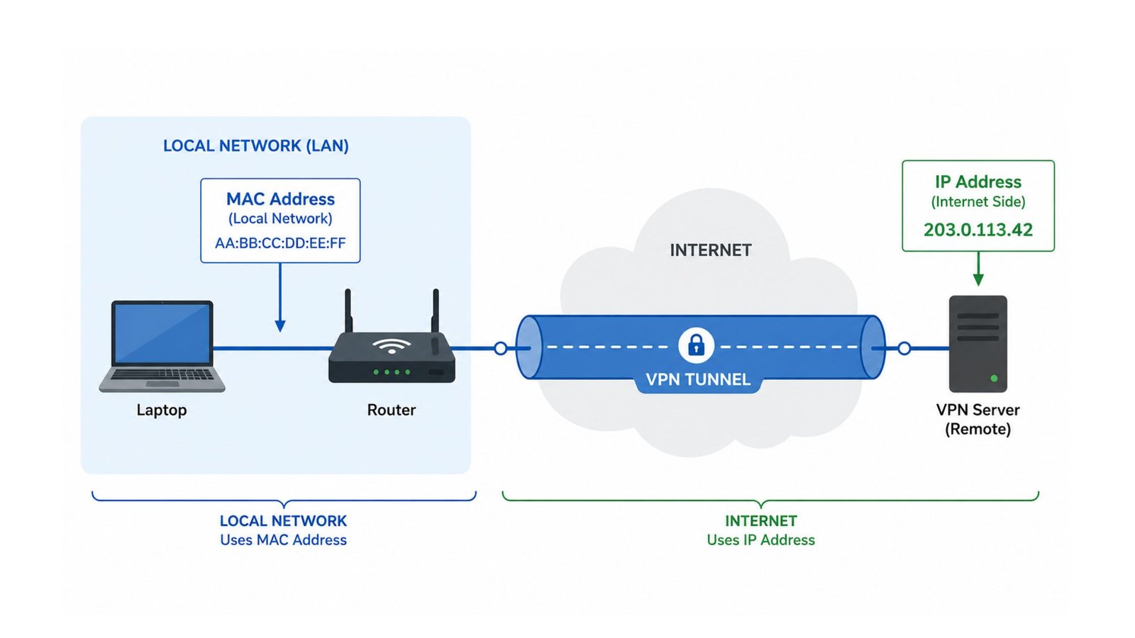 does-a-vpn-change-my-mac-address