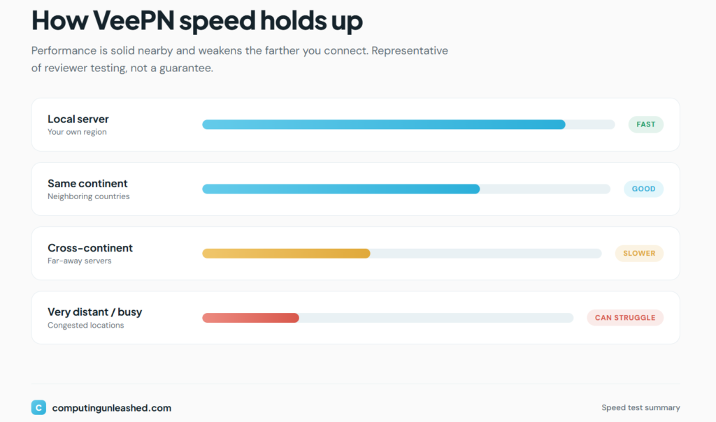 VeePN speed test results