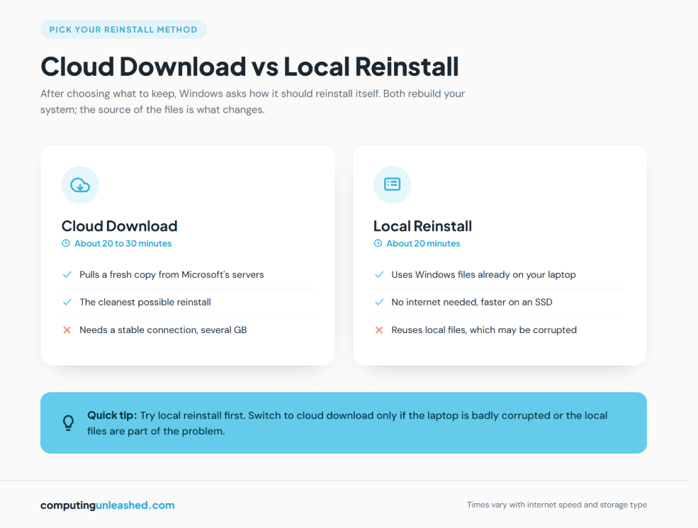 Cloud download vs Local reinstall