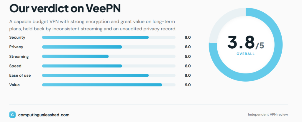 VeePN review score